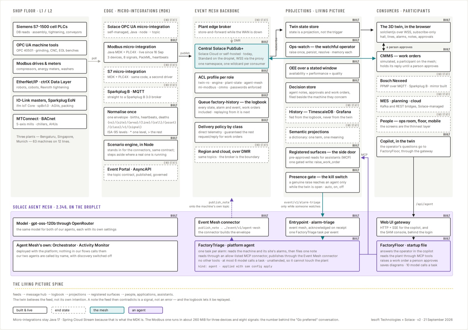Architecture: edge connectors, event mesh, twin, agents and approval